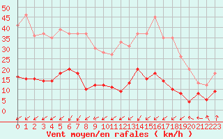 Courbe de la force du vent pour Sainte-Locadie (66)