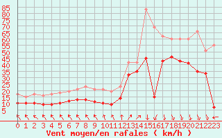 Courbe de la force du vent pour Biscarrosse (40)