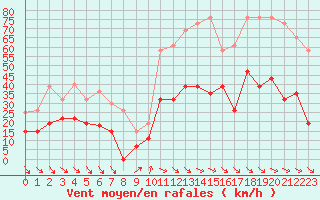 Courbe de la force du vent pour Perpignan (66)