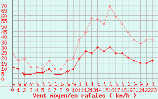 Courbe de la force du vent pour Nmes - Courbessac (30)