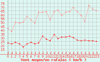 Courbe de la force du vent pour Montlimar (26)