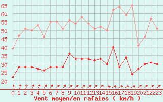 Courbe de la force du vent pour Tours (37)