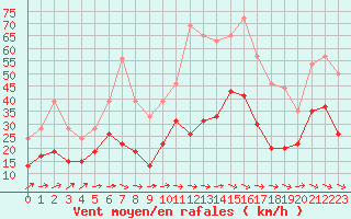 Courbe de la force du vent pour Rennes (35)