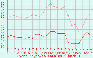 Courbe de la force du vent pour Boulogne (62)