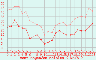 Courbe de la force du vent pour Le Talut - Belle-Ile (56)