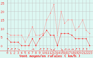 Courbe de la force du vent pour Trappes (78)