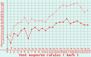 Courbe de la force du vent pour Cap Cpet (83)