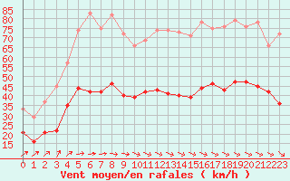 Courbe de la force du vent pour Quimper (29)