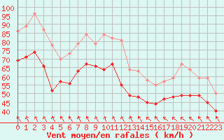 Courbe de la force du vent pour Leucate (11)