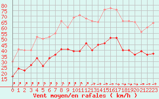 Courbe de la force du vent pour Cherbourg (50)