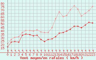 Courbe de la force du vent pour Mont-Aigoual (30)