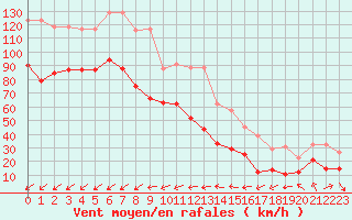 Courbe de la force du vent pour Porquerolles (83)