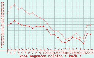 Courbe de la force du vent pour Cap Bar (66)