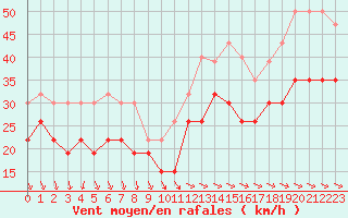 Courbe de la force du vent pour Pointe de Chassiron (17)