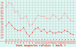 Courbe de la force du vent pour Le Puy - Loudes (43)