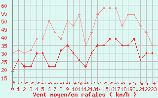 Courbe de la force du vent pour Cap Ferret (33)