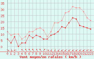 Courbe de la force du vent pour Cap Gris-Nez (62)