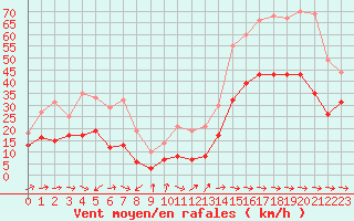 Courbe de la force du vent pour Cap Cpet (83)
