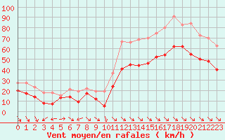 Courbe de la force du vent pour Cap Cpet (83)