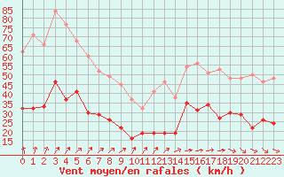 Courbe de la force du vent pour Quimper (29)