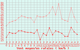 Courbe de la force du vent pour Dieppe (76)