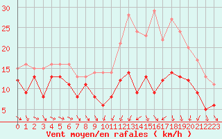 Courbe de la force du vent pour Troyes (10)