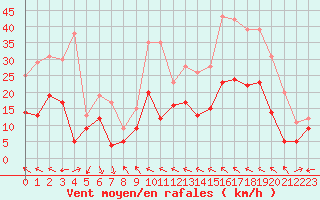 Courbe de la force du vent pour Perpignan (66)