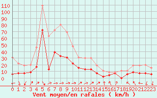 Courbe de la force du vent pour Tarbes (65)