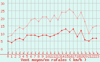 Courbe de la force du vent pour Trappes (78)