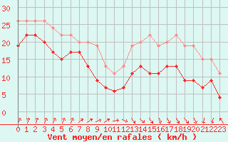 Courbe de la force du vent pour Brignogan (29)