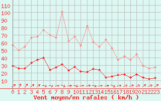 Courbe de la force du vent pour Chartres (28)