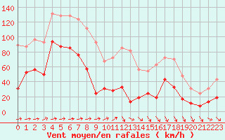 Courbe de la force du vent pour Cap Sagro (2B)