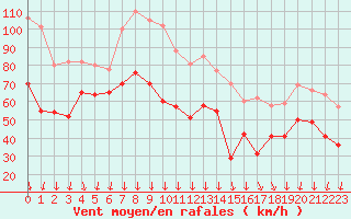 Courbe de la force du vent pour Mont-Aigoual (30)