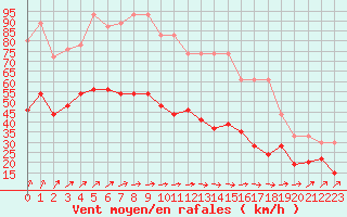 Courbe de la force du vent pour Landivisiau (29)