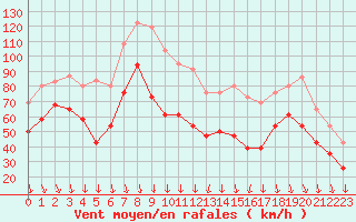 Courbe de la force du vent pour Mont-Aigoual (30)