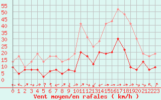 Courbe de la force du vent pour Ile Rousse (2B)