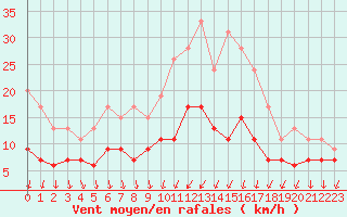 Courbe de la force du vent pour Villacoublay (78)