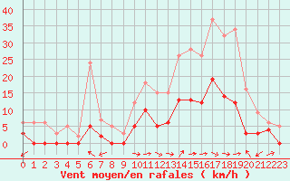 Courbe de la force du vent pour Romorantin (41)