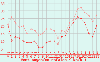 Courbe de la force du vent pour Pointe Saint-Mathieu (29)