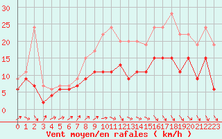 Courbe de la force du vent pour Bordeaux (33)
