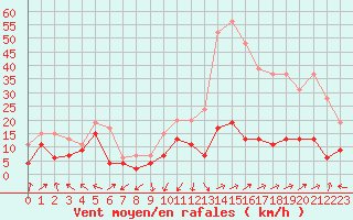 Courbe de la force du vent pour Ile Rousse (2B)