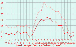 Courbe de la force du vent pour Solenzara - Base arienne (2B)
