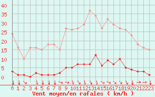 Courbe de la force du vent pour Agde (34)