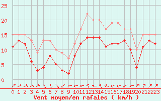 Courbe de la force du vent pour Plussin (42)