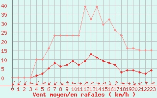 Courbe de la force du vent pour Sermange-Erzange (57)