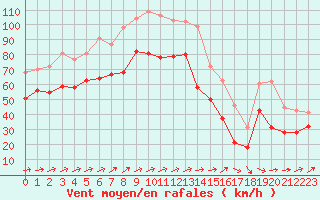 Courbe de la force du vent pour Cap Gris-Nez (62)