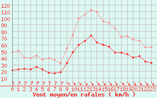 Courbe de la force du vent pour Le Havre - Octeville (76)
