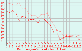 Courbe de la force du vent pour Cap Bar (66)