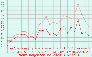 Courbe de la force du vent pour Chlons-en-Champagne (51)