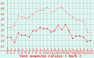 Courbe de la force du vent pour Dole-Tavaux (39)